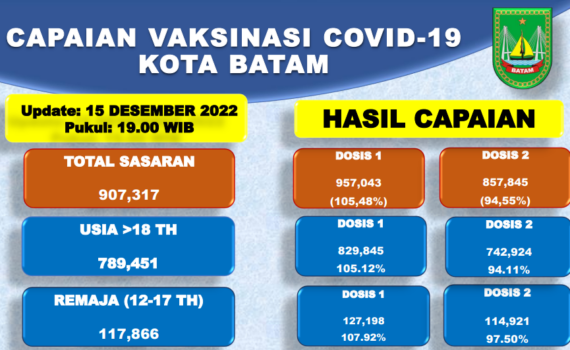 Grafik Capaian Vaksinasi Covid-19 Kota Batam Update 15 Desember 2022