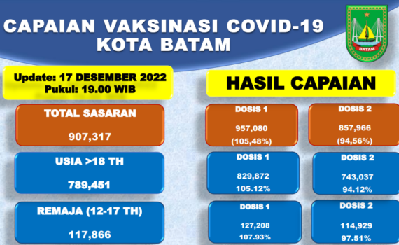 Grafik Capaian Vaksinasi Covid-19 Kota Batam Update 17 Desember 2022