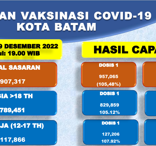 Grafik Capaian Vaksinasi Covid-19 Kota Batam Update 19 Desember 2022