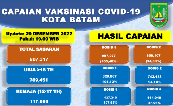 Grafik Capaian Vaksinasi Covid-19 Kota Batam Update 20 Desember 2022