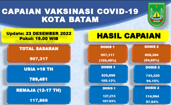 Grafik Capaian Vaksinasi Covid-19 Kota Batam Update 23 Desember 2022