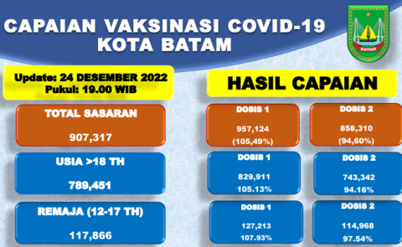 Grafik Capaian Vaksinasi Covid-19 Kota Batam Update 24 Desember 2022