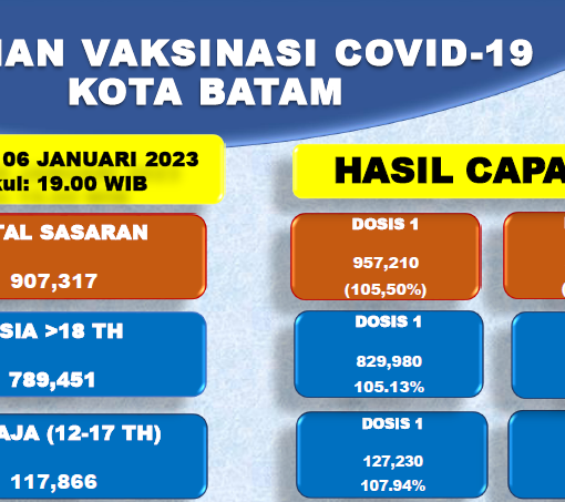 Grafik Capaian Vaksinasi Covid-19 Kota Batam Update 06 Januari 2023