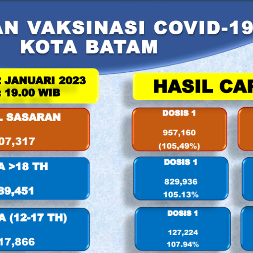 Grafik Capaian Vaksinasi Covid-19 Kota Batam Update 02 Januari 2023