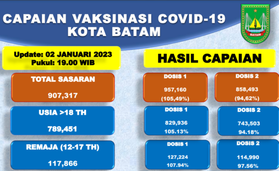 Grafik Capaian Vaksinasi Covid-19 Kota Batam Update 02 Januari 2023